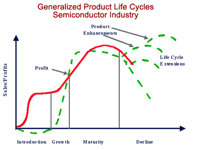 best of Life cycle industry Mature